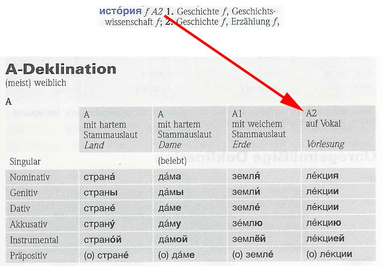 Deklinationstabelle für Substantive im PONS Kompaktwörterbuch Russisch