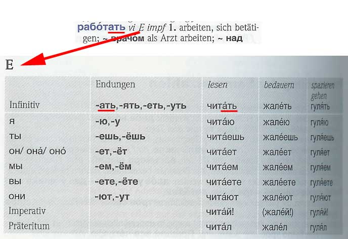 Konjugationstabelle für Verben der E-Konjugation im PONS Kompaktwörterbuch Russisch