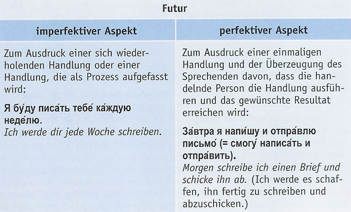 Gebrauch von russischen Verbalaspekten im Futur aus der PONS Grammatik kurz & bündig Russisch