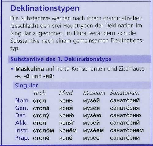 Deklinationstypen russischer Substantive bei PONS Grammatik auf einen Blick Russisch