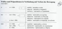 Präfixe und Präpositionen in Verbindung mit Verben der Bewegung aus PONS Praxis-Grammatik Russisch