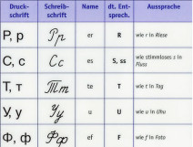 Russische Buchstaben Р, С, Т, У, Ф mit Schreibschrift, Name, deutscher Entsprechung und Aussprache aus PONS Schriften auf einen Blick Russisch