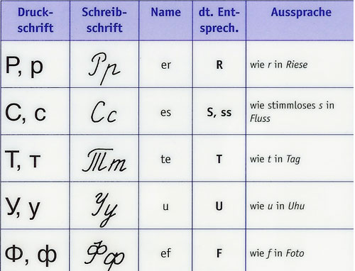 Russische Buchstaben Р, С, Т, У, Ф mit Schreibschrift, Name, deutscher Entsprechung und Aussprache aus PONS Schriften auf einen Blick Russisch