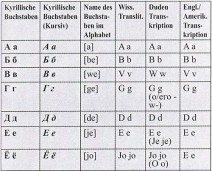 Russisches Alphabet Schnell Erlernt Fur Jedermann Russlandjournal De