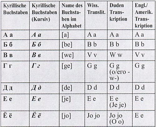 Die ersten 7 Buchstaben des russischen Alphabets mit Transliterationsmöglichkeiten