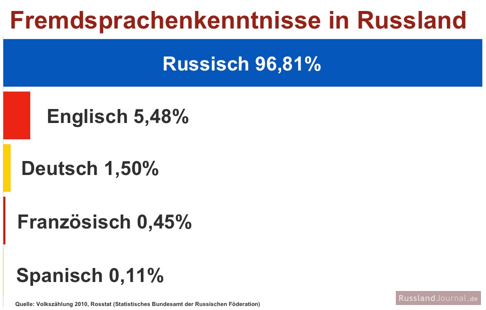 Balkendiagramm Fremdsprachenkenntnisse Russisch, Englisch, Französisch, Spanisch