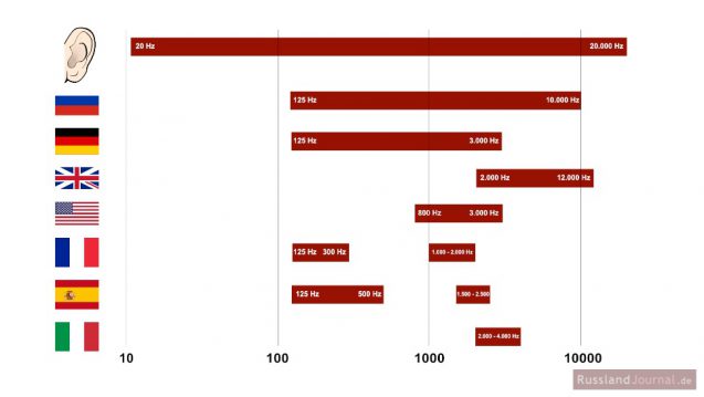 Frequenzspektren: Mensch, Russisch, Deutsch, britisches und amerikanisches Englisch, Französisch, Spanisch, Italienisch