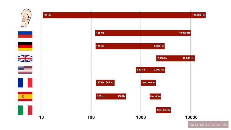 Frequenzspektren: Mensch, Russisch, Deutsch, britisches und amerikanisches Englisch, Französisch, Spanisch, Italienisch