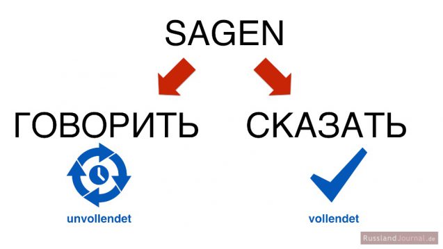 Sagen auf Russisch: Verben говорить (uv) und сказать (v)