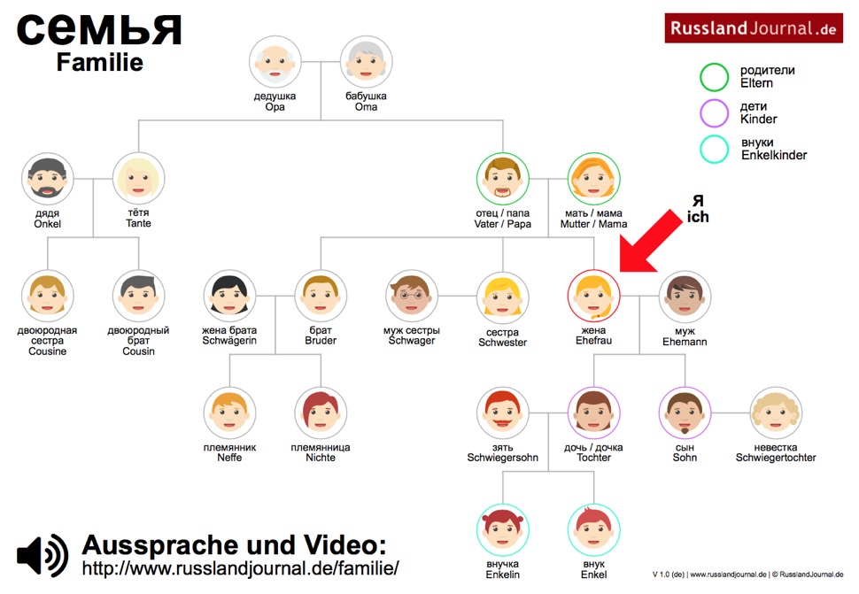 Familie auf Russisch (PDF)