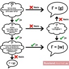 Ausschnitt aus der Checkliste Aussprache von G im Russischen