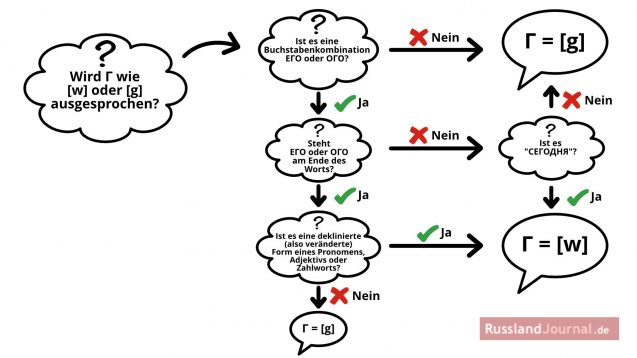 Aussprache von g im Russischen - Checkliste